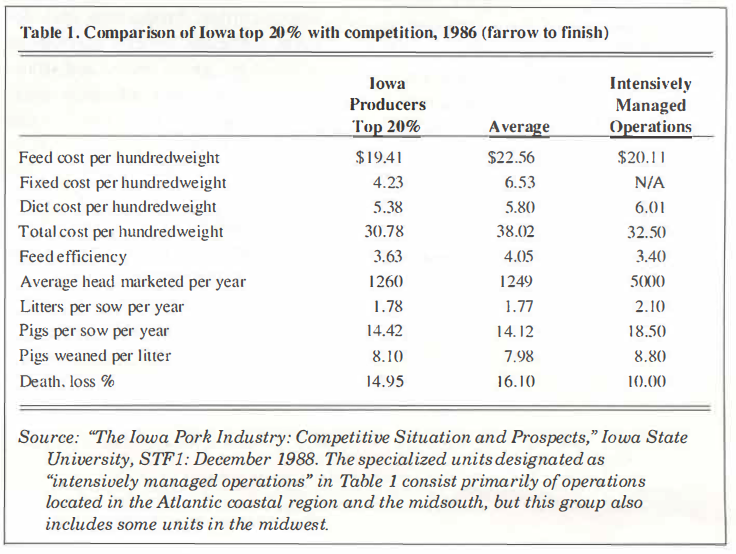 Table 1. Comparison of Iowa top 20% with competition, 1986 (farrow to finish)