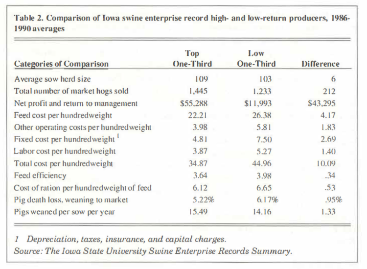 Table 2. Comparison of Iowa swine enterprise record high- and low-return producers, 1986-1990 averages