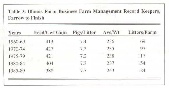 Table 3. Illinois Farm Business Farm Management Record Keepers, Farrow to Finish