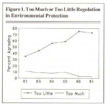 Figure 1. Too Much or Too Little Regulation in Environmental Protection 