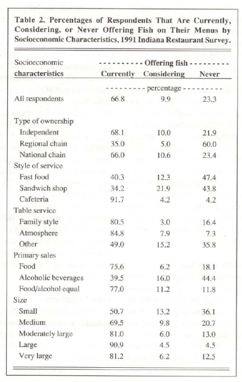 Table 2. Percentages of Respondents That Are Currently, Considering, or Never Offering Fish on Their Menus by Socioeconomic Characteristics, 1991 Indiana Restaurant Survey.