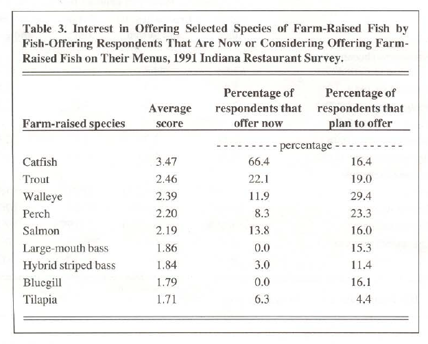 Table 3. Interest in Offering Selected Species of Farm-Raised Fish by Fish-Offering Respondents That Are Now or Considering Offering Farm-Raised Fish on Their Menus, 1991 Indiana Restaurant Survey