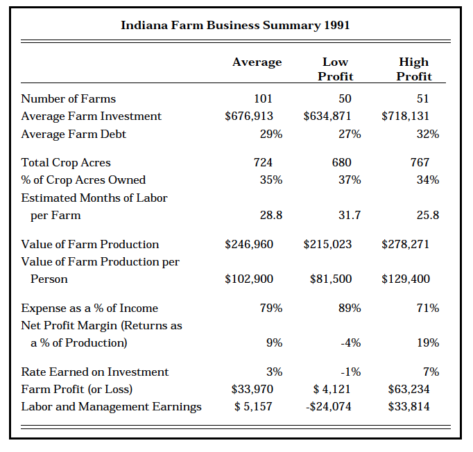 Table 1. Indiana Farm Business Summary 1991