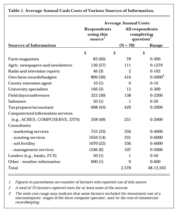 Table 1. Average Annual Cash Costs of Various Sources of Information