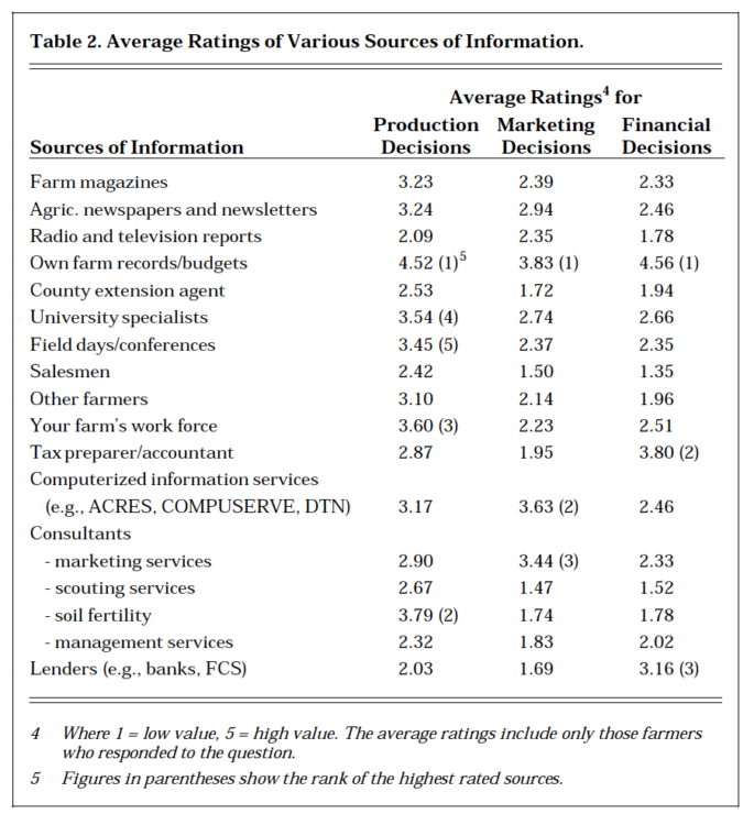 Table 2. Average Ratings of Various Sources of Information