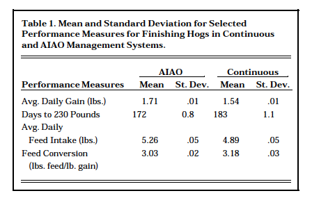 Table 1. Mean and Standard Deviations for Selected Performance Measures for Finishing Hogs in Continuous and AIAO Management Systems