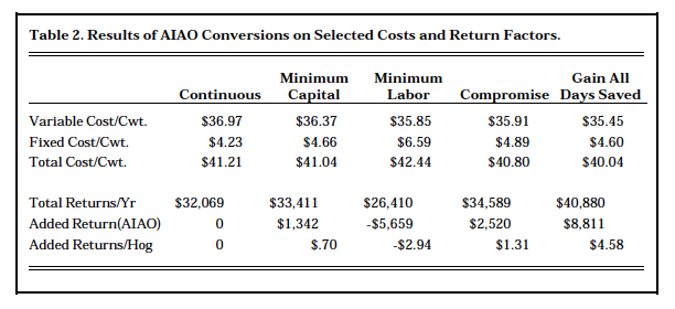 Table 2. Results of AIAO Conversions on Selected Costs and Returns Factors