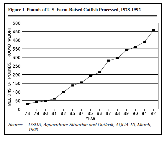 Figure 1. Pounds of U.S. Farm-Raised Catfish Processed, 1978-1992