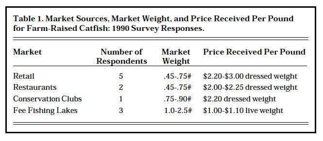 Table 1. Market Sources, Market Weight, and Price Received Per Pound for Farm-Raised Catfish: 1990 Survey Responses