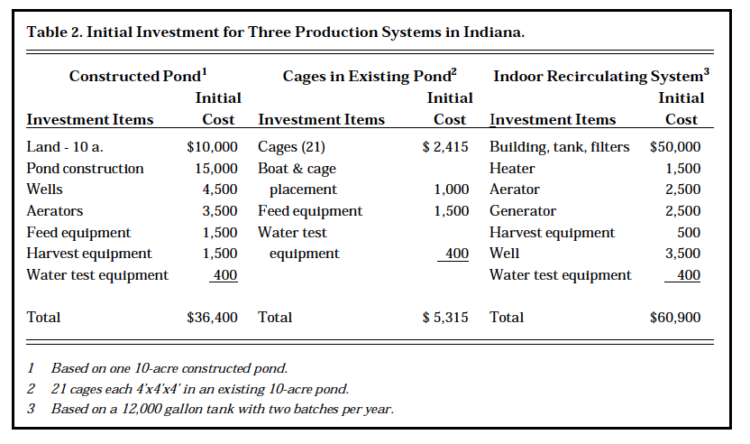 Table 2. Initial Investment for Three Production Systems in Indiana 