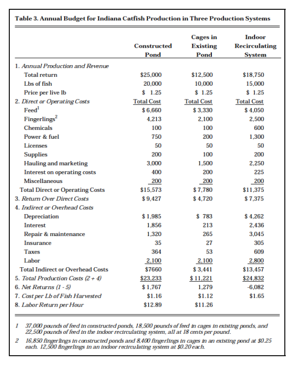 Table 3. Annual Budget for Indiana Catfish Production in Three Production Systems