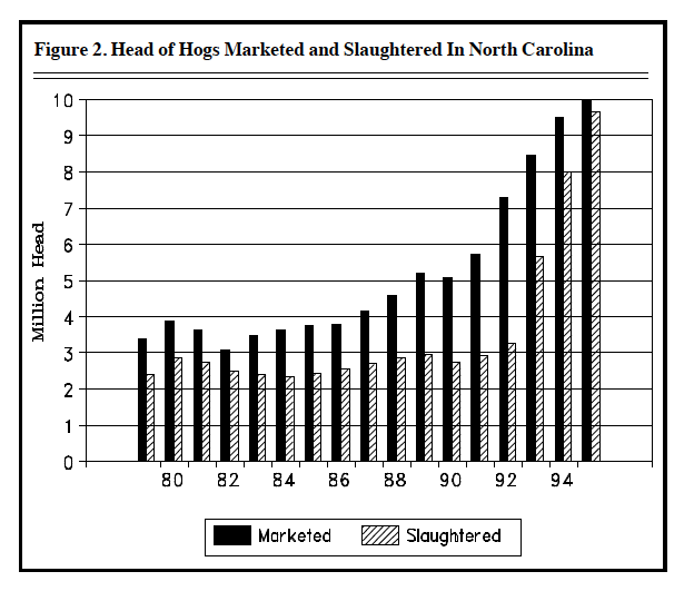Figure 2. Head of Hogs Marketed and Slaughtered In North Carolina