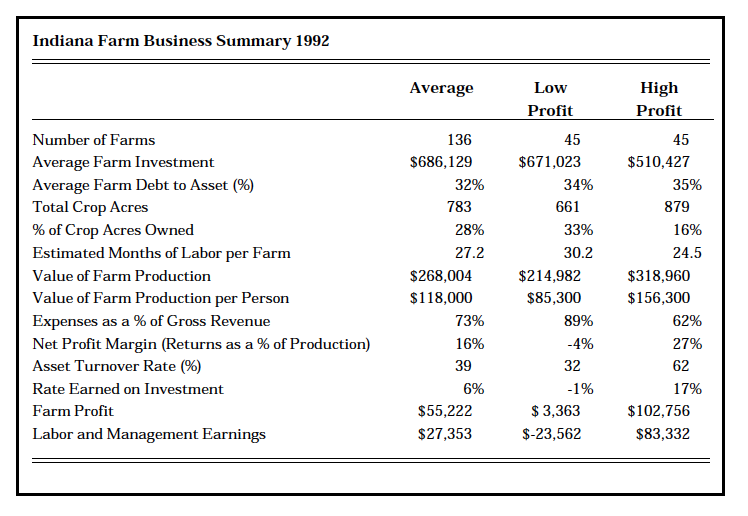 Table 1. Indiana Farm Business Summary 1992
