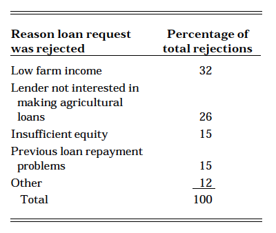 Loan Rejection Reasoning & Statistics