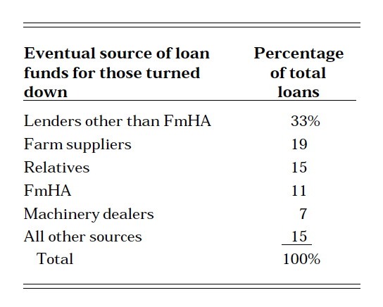 Loan Sources Table