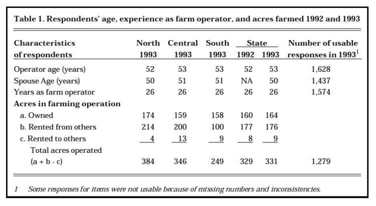 Table 1. Respondents' age, experience as farm operator, and acres farmed in 1992 and 1993