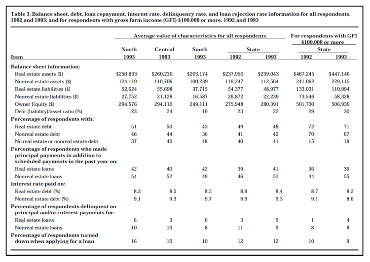 Table 3. Balance sheet, debt, loan repayment, interest rate, delinquency rate, and loan rejection rate information for all respondents, 1992 and 1993; and for respondents with gross farm income (GFI) $100,000 or more, 1992 and 1993