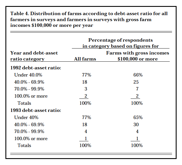 Table 4. Distribution of farms according to debt-asset ratio for all farmers in surveys and farmers in surveys with gross farm incomes of $100,0000 or more per year