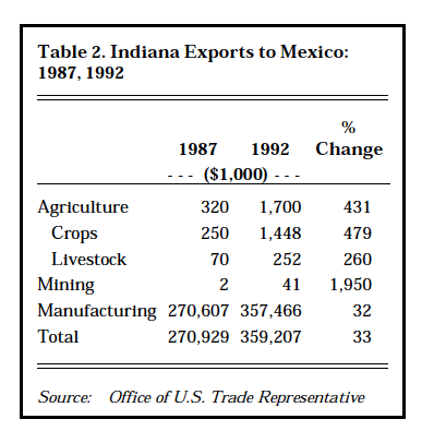 Table 2. Indiana Exports to Mexico: 1987, 1992