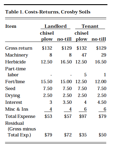 Table 1. Costs-Returns, Crosby Soils