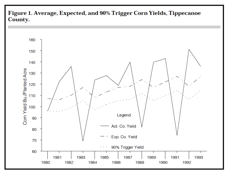 Figure 1. Average, Expected, and 90% Trigger Corn Yields, Tippecanoe County