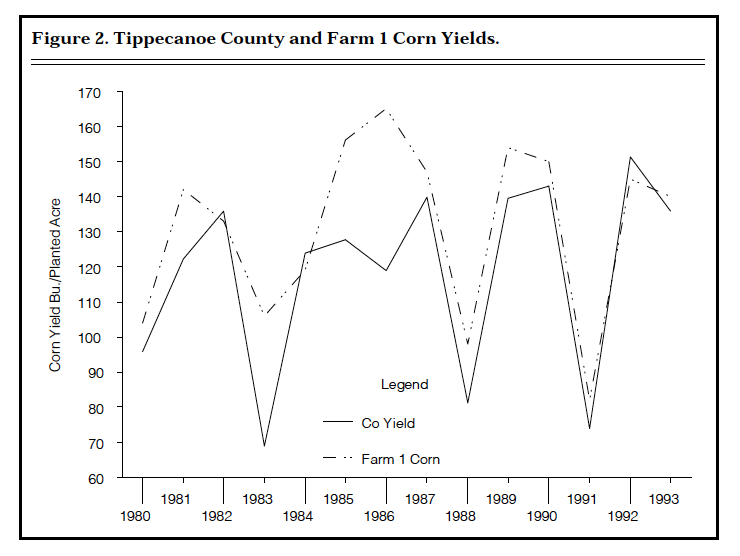 Figure 2. Tippecanoe County and Farm 1 Corn Yields