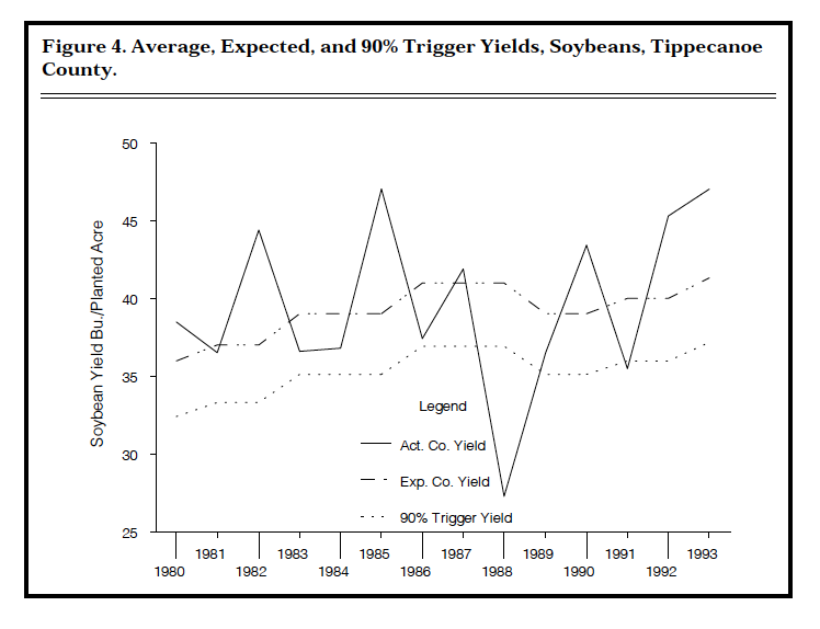 Figure 4. Average, Expected, and 90% Trigger Yields, Soybeans, Tippcanoe County