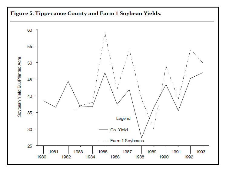 Figure 5. Tippecanoe County and Farm 1 Soybean Yields