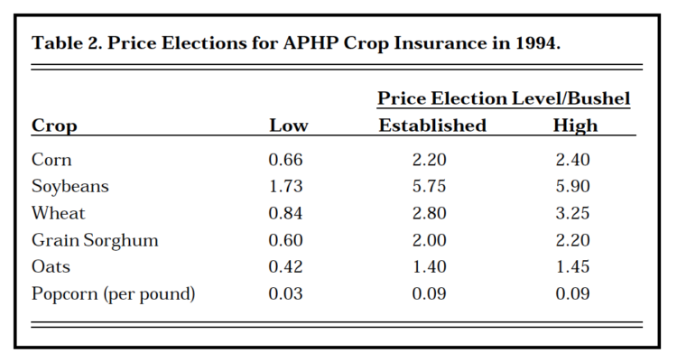 Table 2. Price Elections for APHP Crop Insurance in 1994