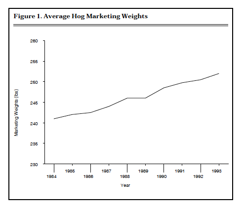 Figure 1. Average Hog Marketing Weights