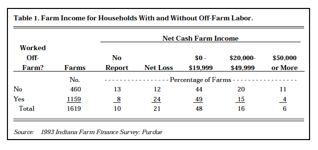 Table 1. Farm Income for Households WIth and Without Off-Farm Labor