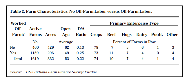 Table 2. Farm Characteristics, No Off-Farm Labor versus Off-Farm Labor