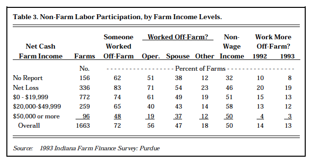 Table 3. Non-Farm Labor Participants by Farm Income Levels 