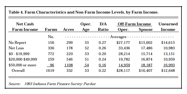 Table 4. Farm Characteristics and Non-Farm Income Levels, by Farm Income