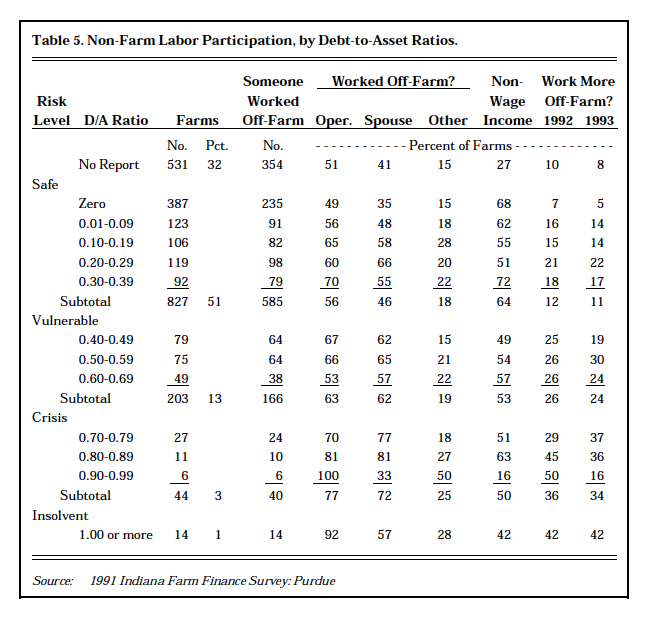 Tble 5. Non-Farm Labor Participation, by Debt-to-Asset Ratio