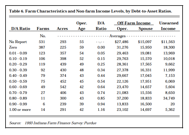 Table 6. Farm Characteristics and Non-farm Income Levels, by Debt-to-Asset Ratios