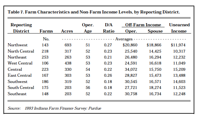 Table 7. Farm Characteristics and Non-Farm Income Levels, by Reporting DIstrict