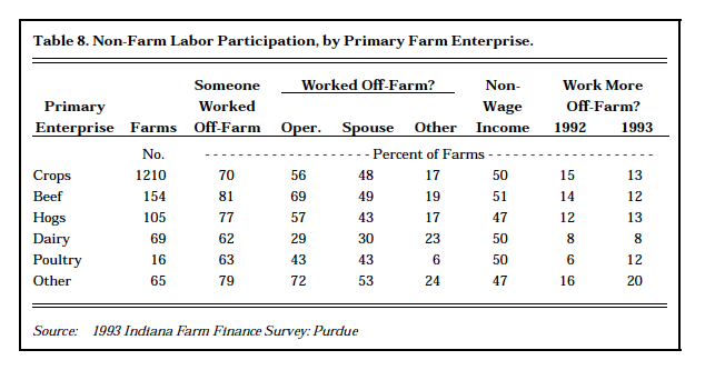 Table 8. Non-Farm Labor Participation, by Primary Farm Enterprise