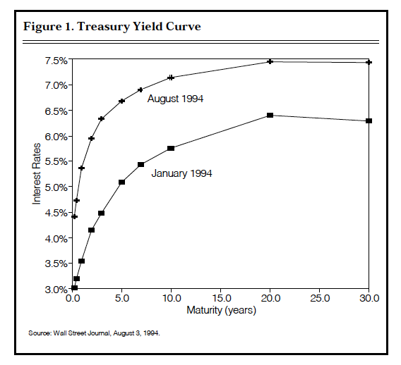 Figure 1. Treasury Yield Curve