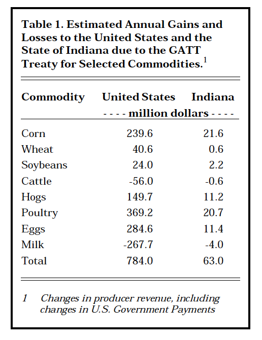 Table 1. Estimated Annual Gains and Losses to the United States and the State of Indiana due to the GATT Treaty for Selected Commodities
