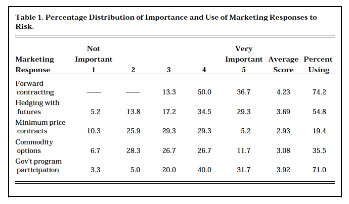 Table 1. Percentage Distribution of Importance and Use of Marketing Responses to Risk
