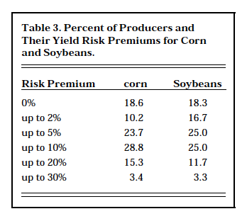 Table 3. Percent of Producers and Their Yield Risk Premiums for Corn and Soybeans