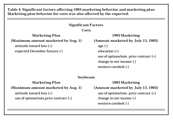 Table 4. Significant factors affecting 1993 marketing behavior and marketing plan. Marketing plan behavior for corn was also affected by the expected.