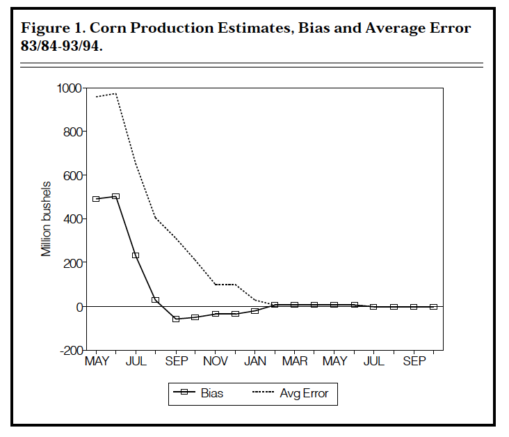 Figure 1. Corn Production Estimates, Bias and Average Error 83/84 - 93/94