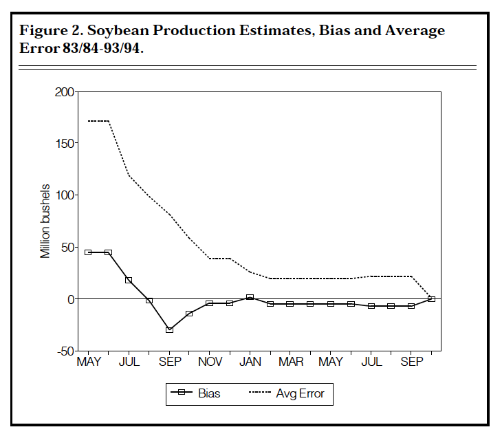 Figure 2. Soybean Production Estimates, Bias and Average Error 83/84 - 93/94