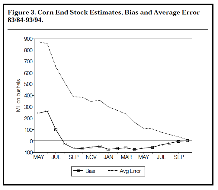 Figure 3. Corn End Stock Estimates, Bias and Average Error 83/84 - 93/94
