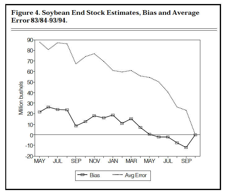 Figure 4. Soybean End Stock Estimates, Bias and Average Error 83/84 - 93/94