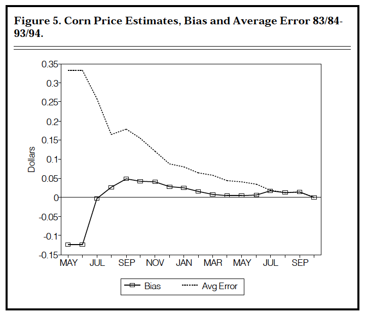 Figure 5. Corn Price Estimates, Bias and Average Error 83/84 - 93/94