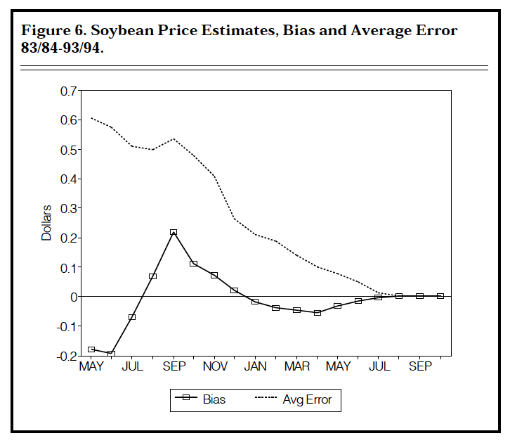 Figure 6. Soybean Price Estimates, Bias and Average Error 83/84 - 93/93