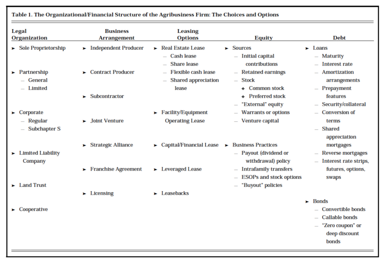 Table 1. The Organizational/Financial Structure of the Agribusiness Firm: The Choices and Options